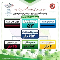 دومین روز بدون کورنا در خراسان جنوبی